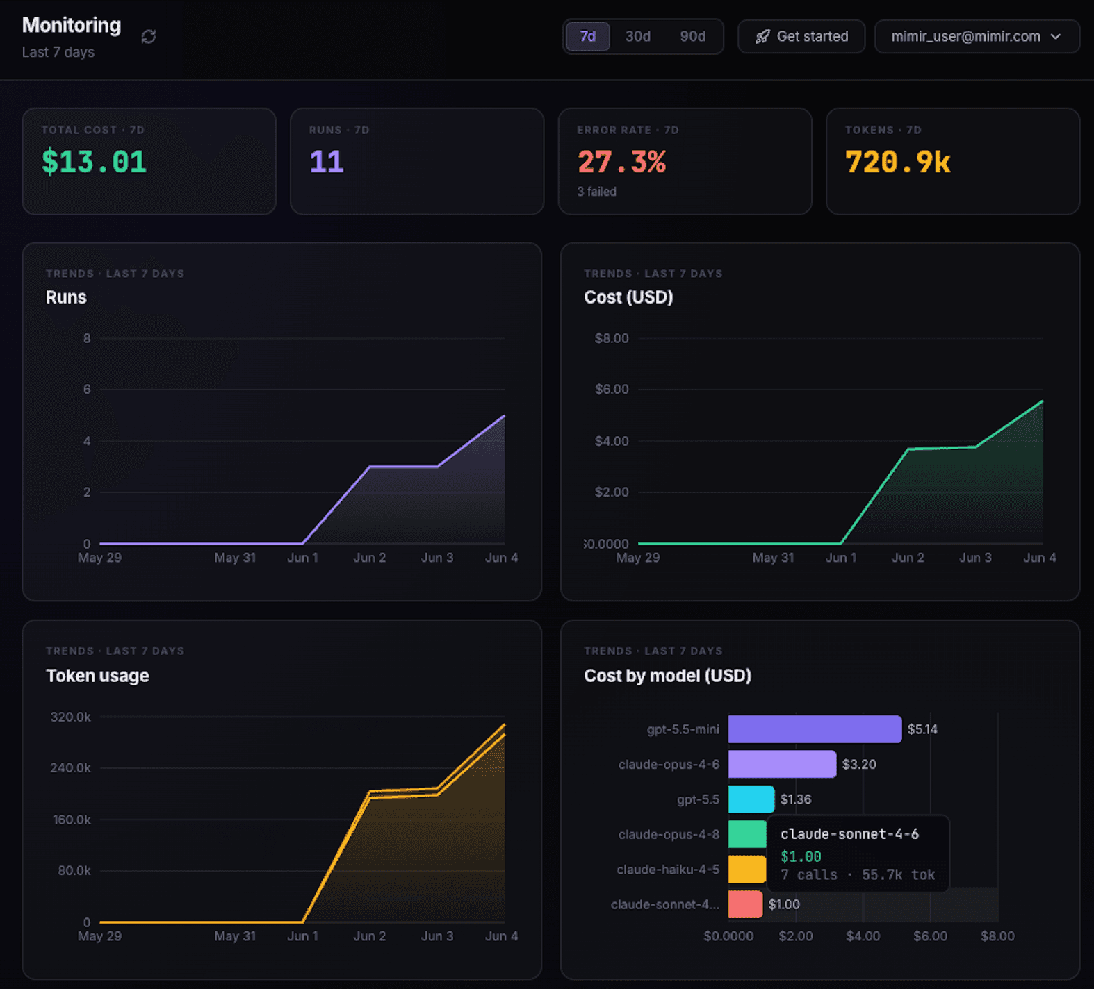 Mimir monitoring overview dashboard showing total cost, runs, error rate, and token totals at the top, with line charts for runs, cost, and token usage over time, plus a cost-by-model bar chart.